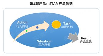 STAR法则在产品设计与项目策划中的深度应用与思考